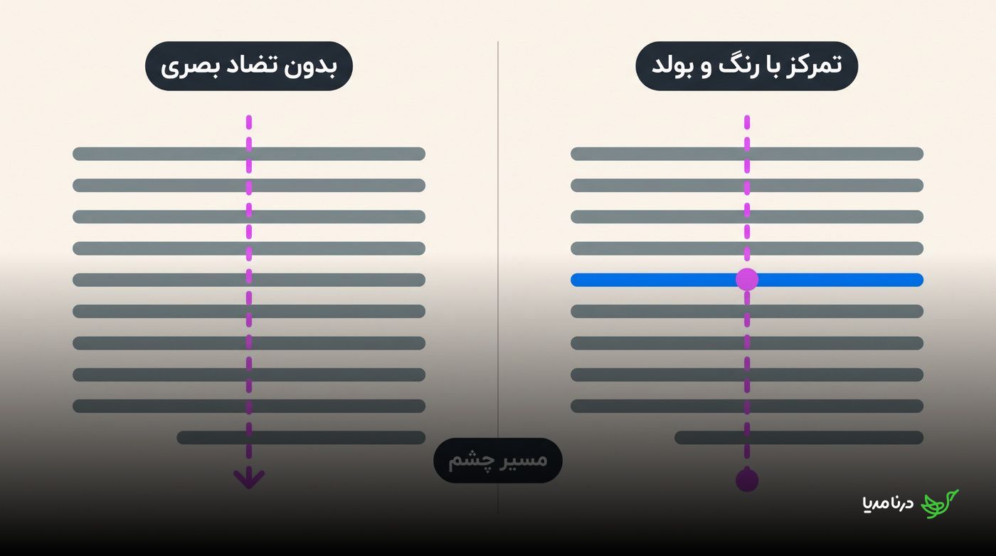 مقایسه مسیر چشم در متن بدون تضاد بصری و لینک برجسته با رنگ و بولد