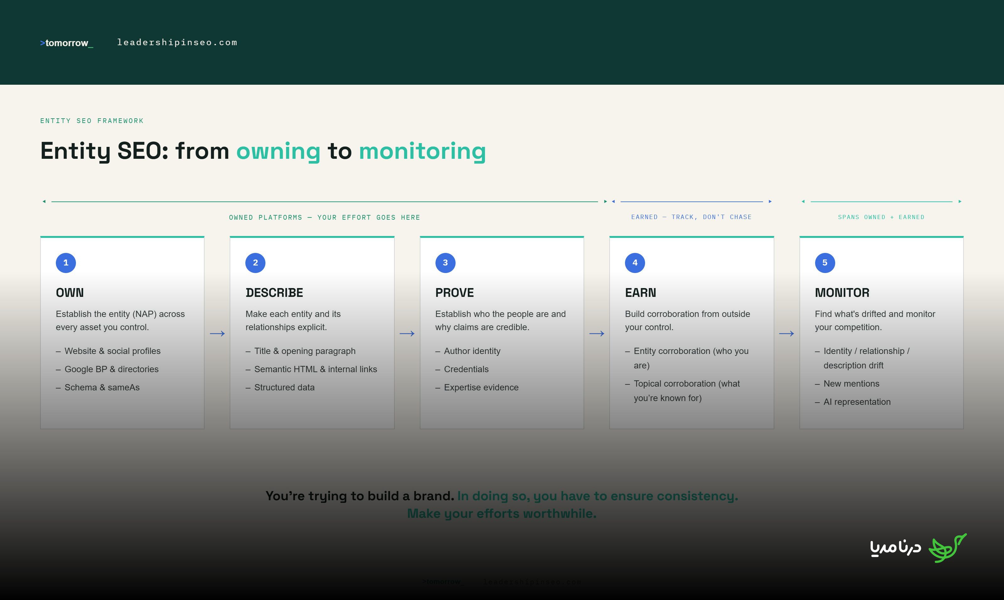 Entity seo - from owning to monitoring