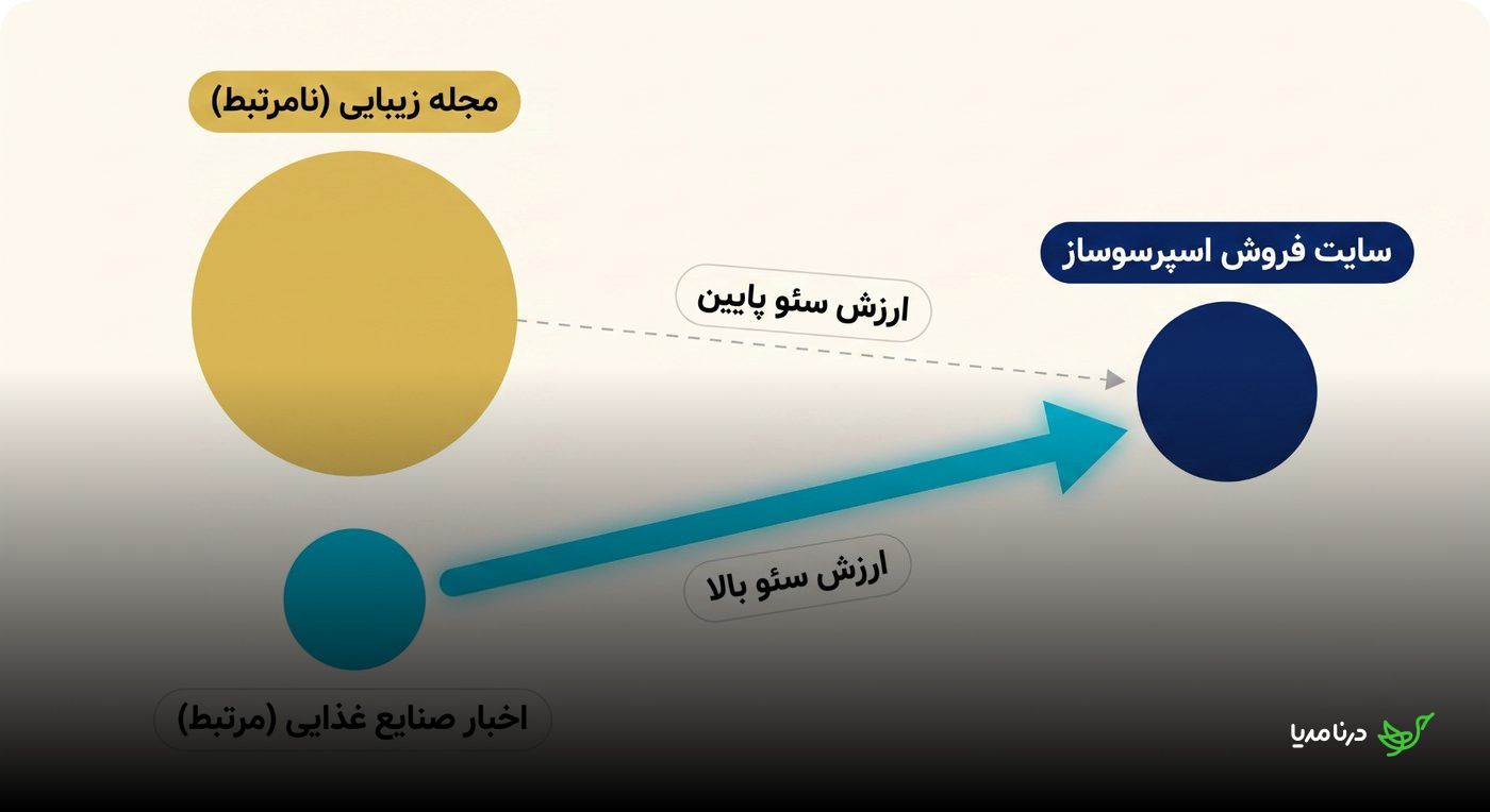 مقایسه ارزش سئوی پایین لینک از مجله زیبایی نامرتبط با ارزش سئوی بالای لینک از سایت مرتبط با صنایع غذایی برای فروشگاه اسپرسوساز