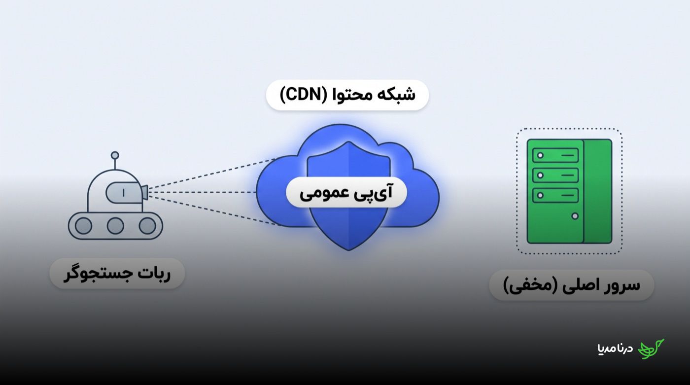 شمای CDN به‌عنوان سپر: ربات جستجوگر از سمت چپ فقط به ابر «شبکه محتوا (CDN)» با برچسب «آی‌پی عمومی» می‌رسد و «سرور اصلی (مخفی)» در سمت راست، خارج از دید ربات باقی می‌ماند