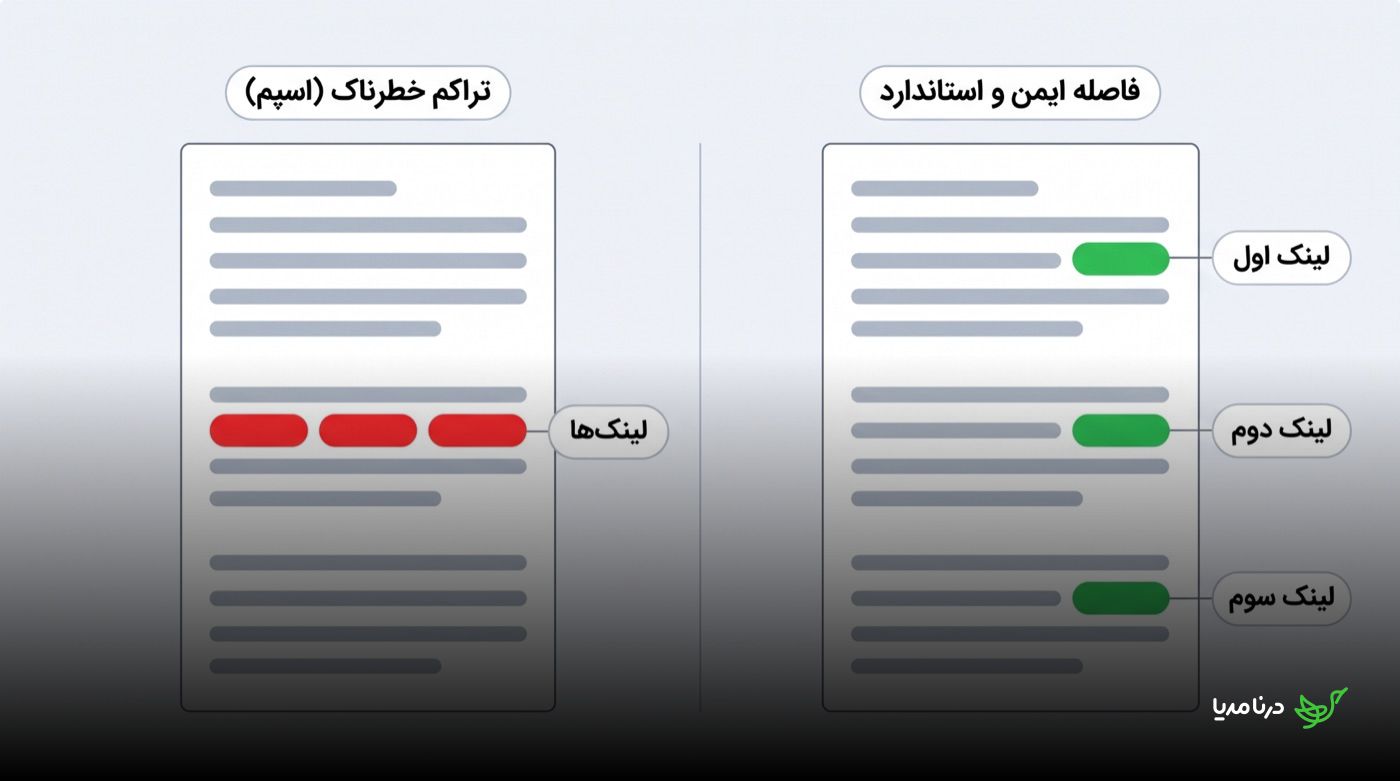 مقایسه تصویری تراکم خطرناک لینک‌ها در یک پاراگراف کوتاه با فاصله‌گذاری ایمن و استاندارد سه لینک در طول یک متن بلندتر