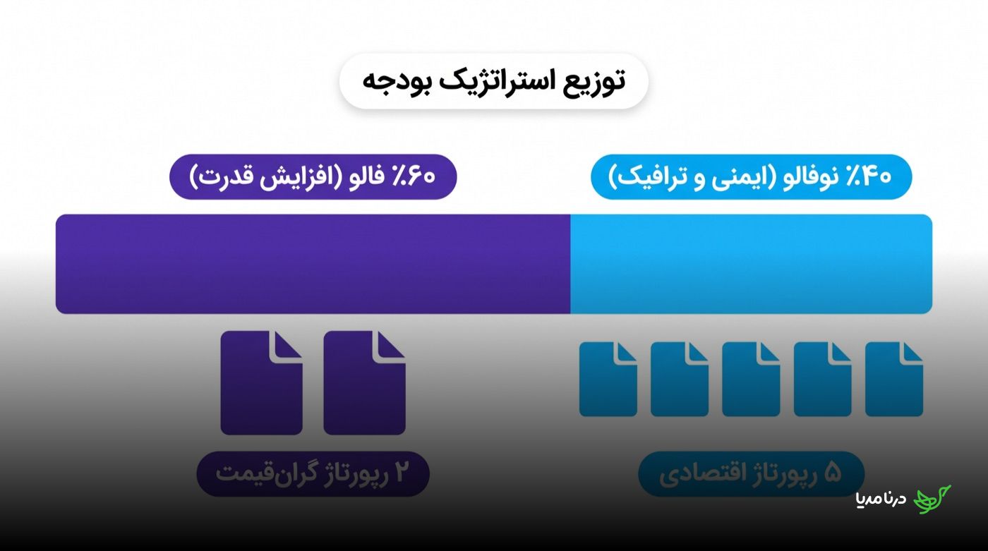 نمودار توزیع استراتژیک بودجه‌ی رپورتاژ: ۶۰ درصد بودجه صرف دو رپورتاژ گران‌قیمت فالو برای افزایش قدرت دامنه شده و ۴۰ درصد باقی‌مانده صرف پنج رپورتاژ اقتصادی نوفالو برای ایمنی و ترافیک شده است