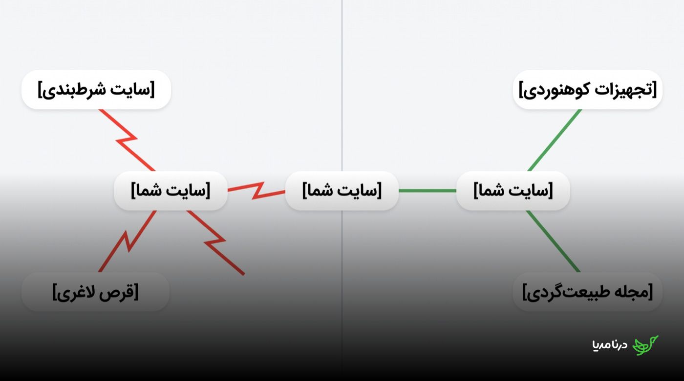 مقایسه دو همسایگی لینک: سایت شما در کنار لینک‌های سایت شرط‌بندی و قرص لاغری با اتصال قرمز شکسته در برابر سایت شما در کنار تجهیزات کوهنوردی و مجله طبیعت‌گردی با اتصال سبز سالم
