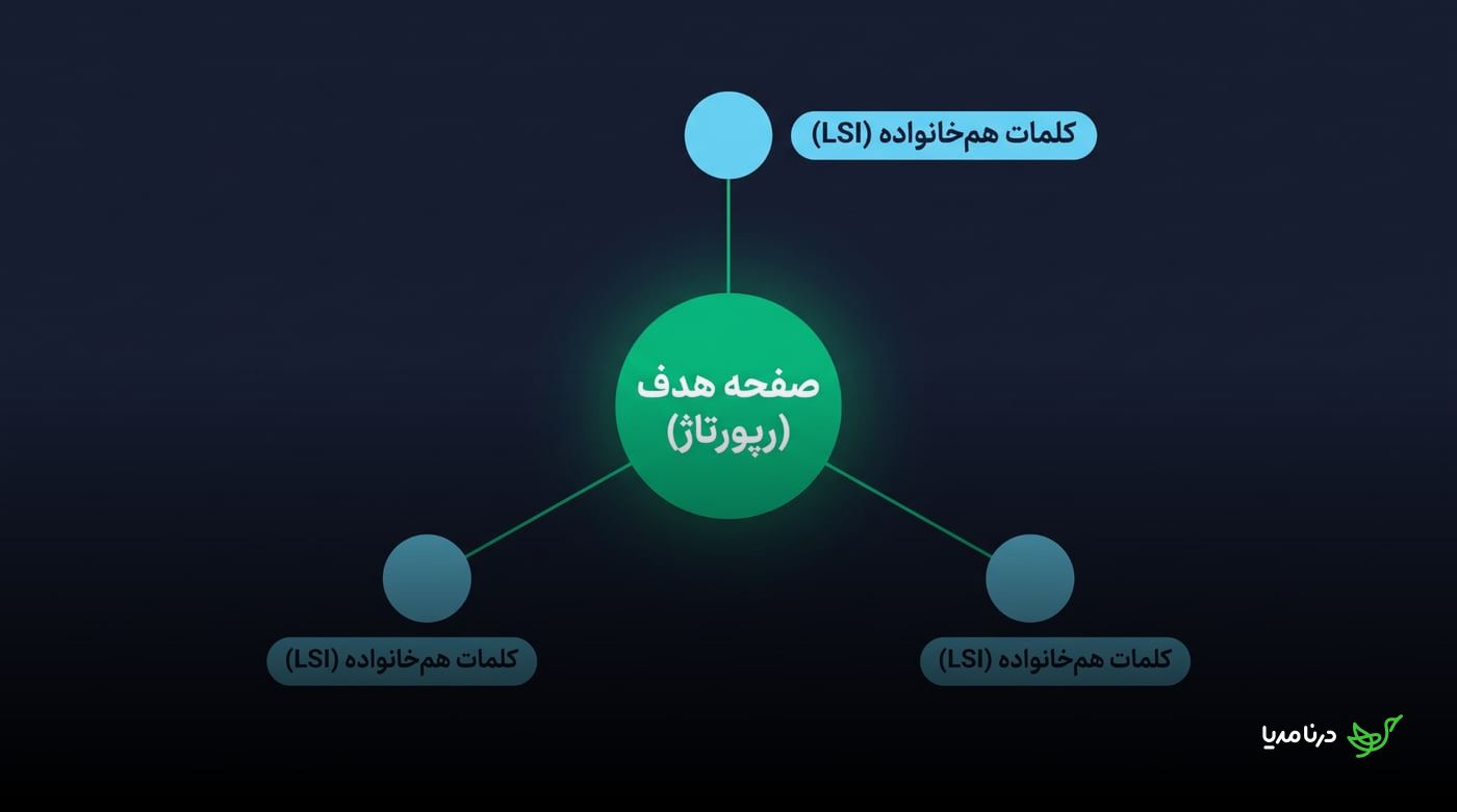 نمودار اثر هاله‌ای که صفحه هدف رپورتاژ را به چند کلمه هم‌خانواده مرتبط می‌کند