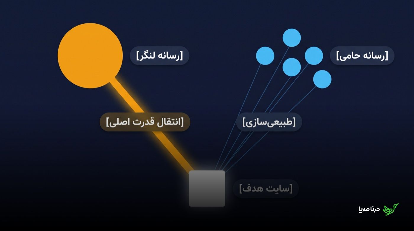 ساختار استراتژی لنگر و حامی: یک رسانه‌ی لنگر که قدرت اصلی را به سایت هدف منتقل می‌کند و چند رسانه‌ی حامی که پروفایل لینک را طبیعی می‌سازند