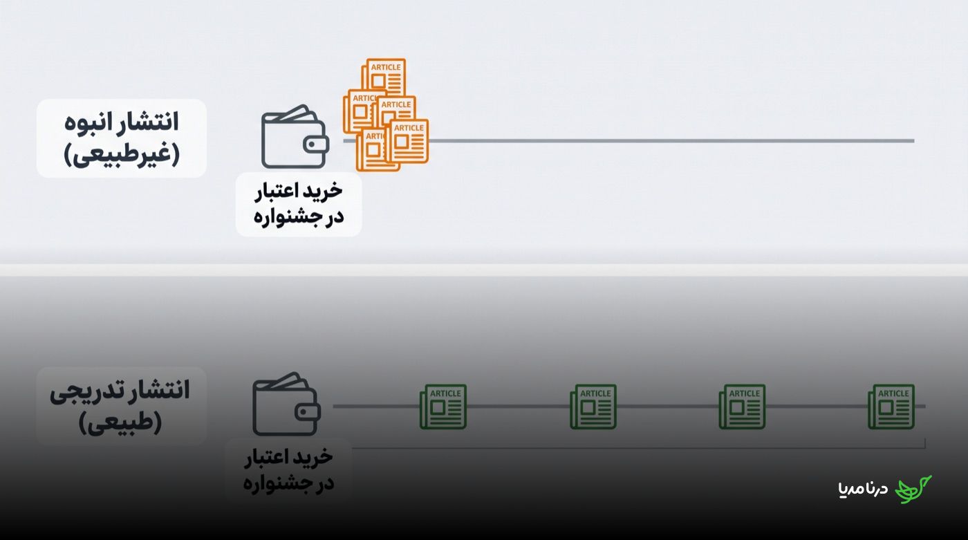 مقایسه دو الگوی انتشار پس از شارژ اعتبار در جشنواره؛ انتشار انبوه و هم‌زمان چند مقاله در یک نقطه زمانی در برابر انتشار تدریجی و پخش‌شده در طول چند ماه