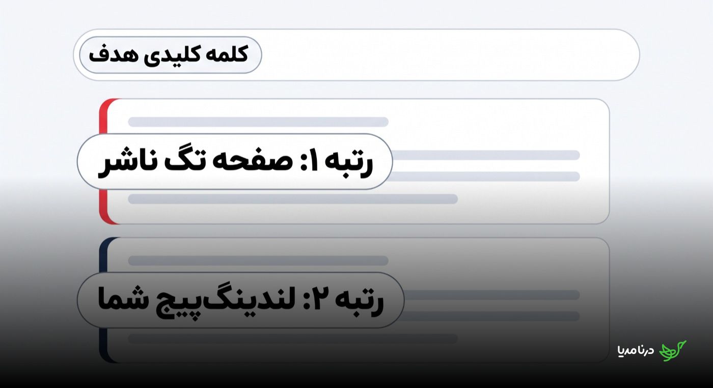 مقایسه‌ی رتبه‌بندی گوگل: صفحه‌ی تگ رسانه‌ی ناشر در رتبه‌ی یک و لندینگ‌پیج خود کسب‌وکار در رتبه‌ی دو برای یک کلمه‌ی کلیدی مشترک