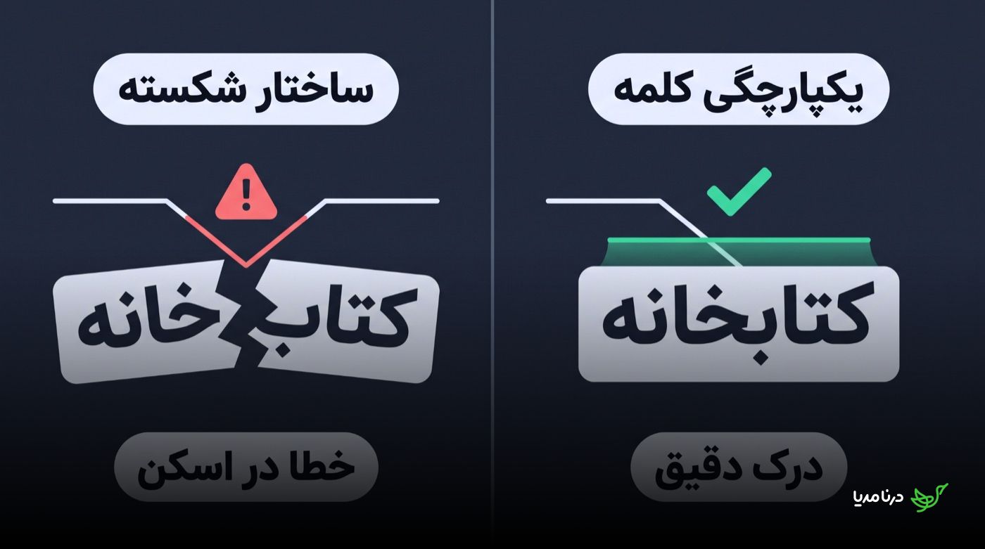 مقایسه‌ی دو حالت از کلمه‌ی «کتابخانه»: در سمت راست کلمه یکپارچه با تیک سبز و برچسب‌های «یکپارچگی کلمه» و «درک دقیق»؛ در سمت چپ همان کلمه از وسط شکسته با علامت هشدار قرمز و برچسب‌های «ساختار شکسته» و «خطا در اسکن»