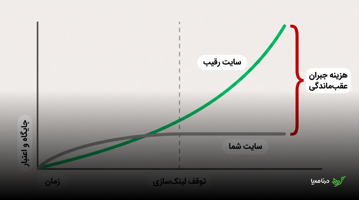 نمودار مقایسه‌ی رشد اعتبار سایت شما و سایت رقیب پس از توقف لینک‌سازی: خط سایت رقیب با شتاب تصاعدی بالا می‌رود و خط سایت شما مسطح می‌ماند، در حالی که فاصله‌ی بین دو خط به‌عنوان «هزینه‌ی جبران عقب‌ماندگی» علامت‌گذاری شده است