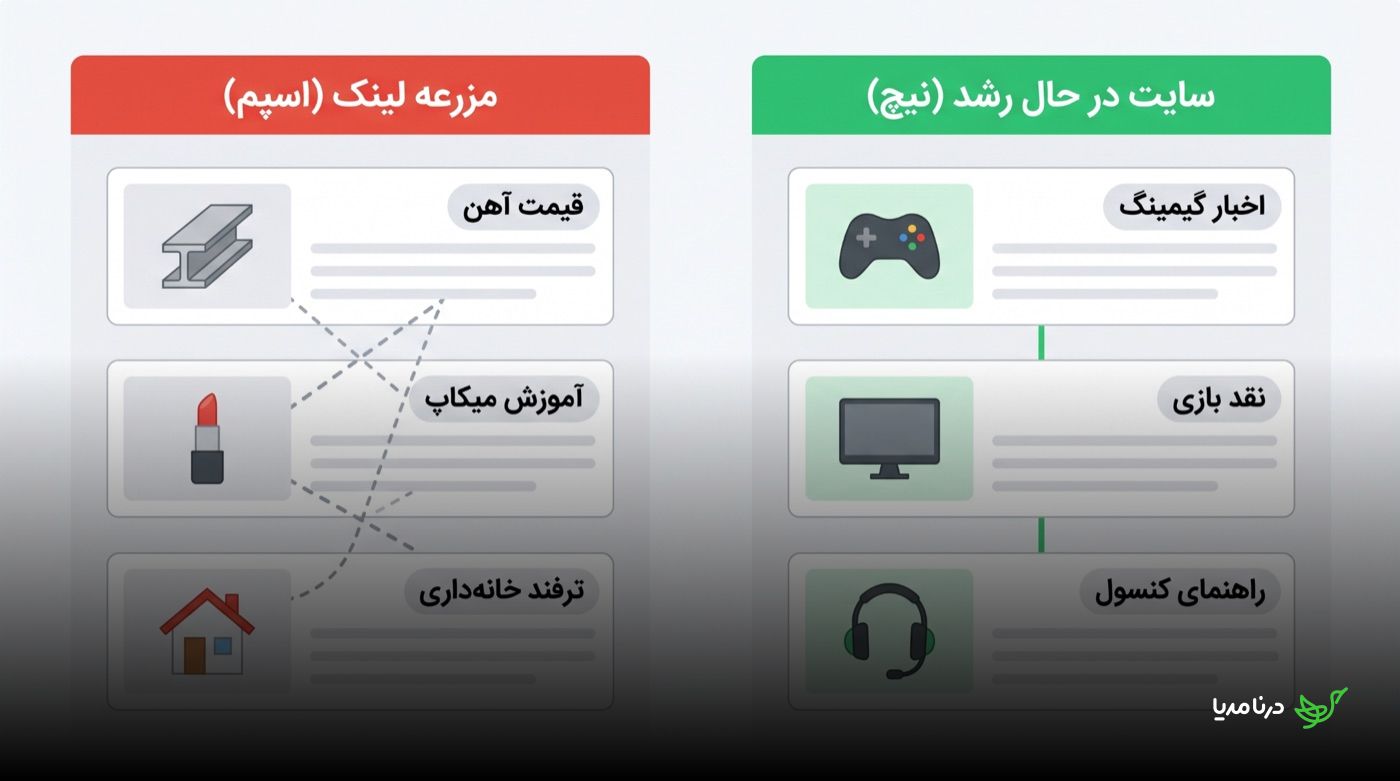 مقایسه‌ی مزرعه‌ی لینک اسپم با موضوعات بی‌ربط مثل قیمت آهن و آموزش میکاپ، در برابر سایت در حال رشد با موضوعات مرتبط و هم‌راستا مثل اخبار گیمینگ، نقد بازی و راهنمای کنسول