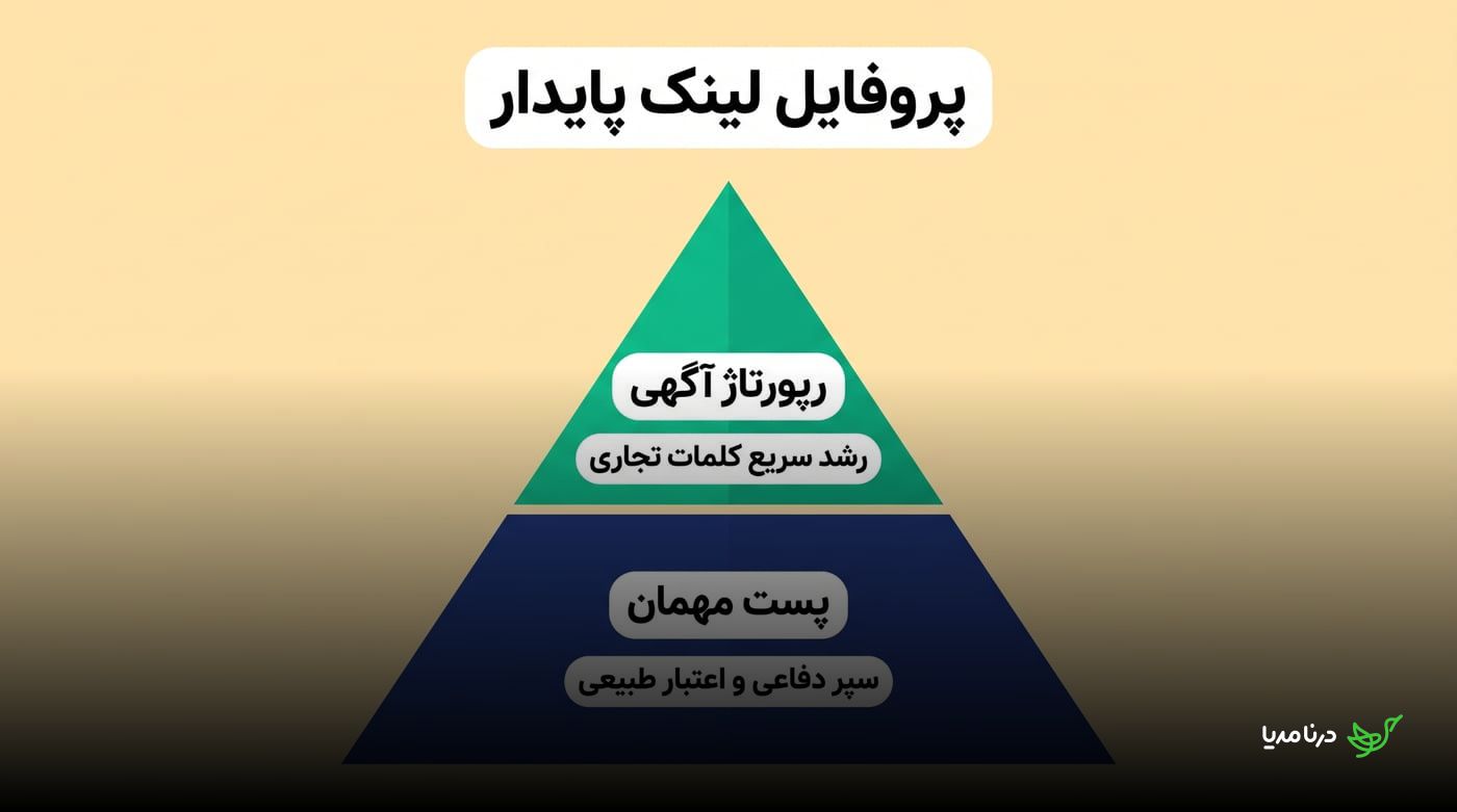 هرم پروفایل لینک پایدار با پایه پست مهمان برای اعتبار طبیعی و بخش بالایی رپورتاژ برای رشد سریع کلمات تجاری