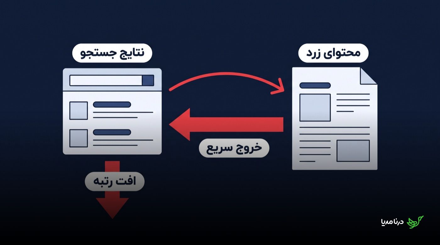 نمودار رفتار رفت‌وبرگشتی: کاربر پس از ورود به محتوای زرد به‌سرعت خارج و به نتایج جستجو بازمی‌گردد و همین رفتار باعث افت رتبه‌ی صفحه می‌شود