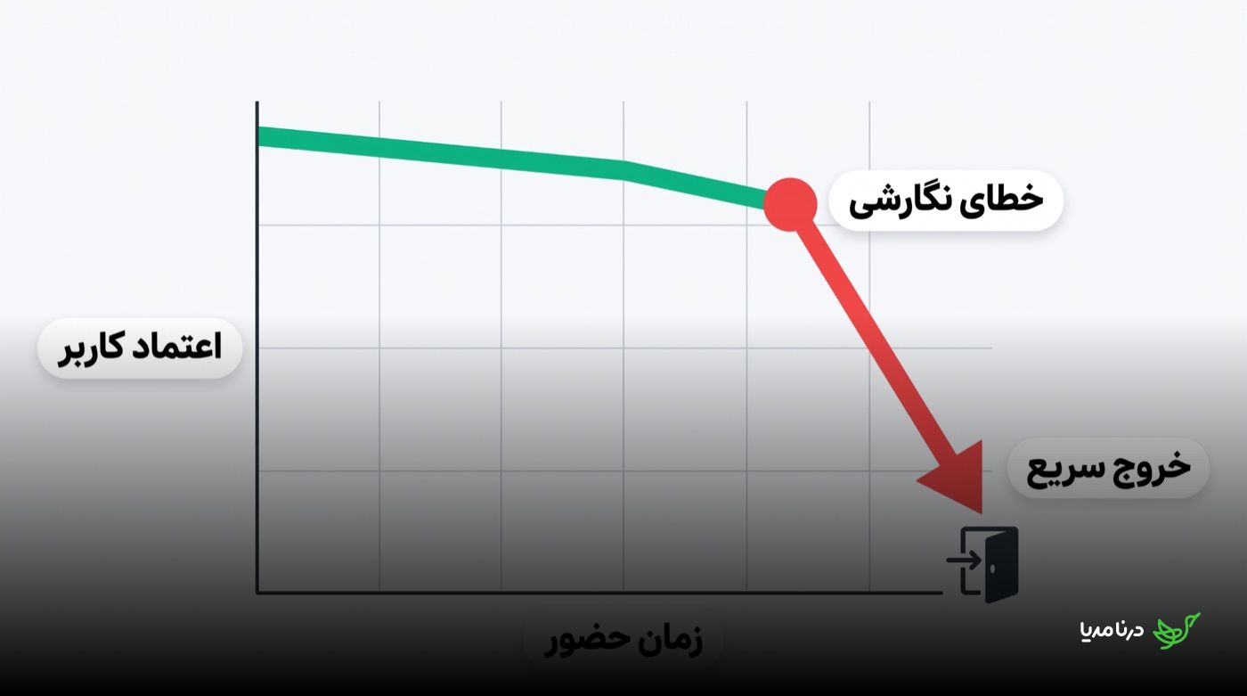 نمودار افت اعتماد کاربر در برابر زمان حضور: منحنی سبز با رسیدن به نقطه‌ی «خطای نگارشی» ناگهان با فلشی قرمز به‌سمت «خروج سریع» و نشانه‌ی درِ خروج سقوط می‌کند