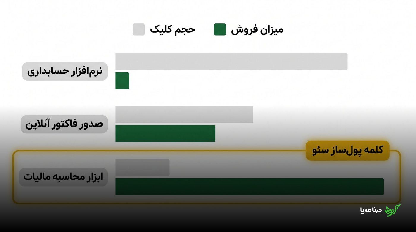 نمودار مقایسه حجم کلیک و میزان فروش سه کلمه که ابزار محاسبه مالیات را با کلیک کمتر و فروش بیشتر به‌عنوان کلمه پول‌ساز سئو مشخص می‌کند