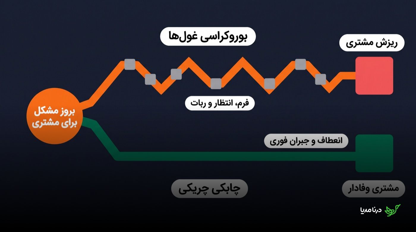 نمودار مسیر بروز مشکل مشتری: مسیر بوروکراسی غول‌ها با فرم و انتظار و ربات که به ریزش مشتری می‌رسد در برابر مسیر چابکی چریکی با انعطاف و جبران فوری که به مشتری وفادار می‌رسد