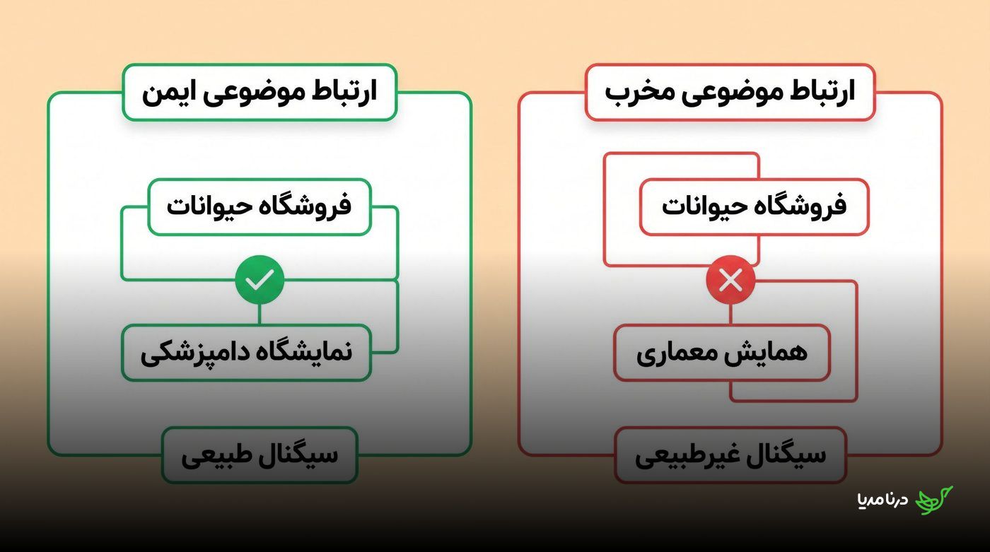 مقایسه ارتباط موضوعی ایمن میان فروشگاه حیوانات و نمایشگاه دامپزشکی با ارتباط مخرب همان فروشگاه و همایش معماری