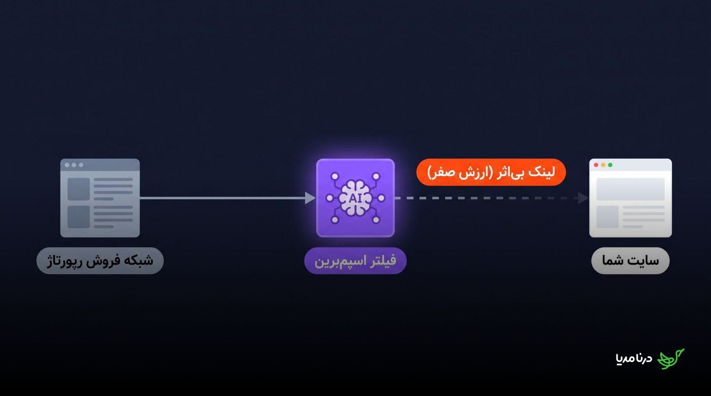 مسیر یک لینک از شبکه فروش رپورتاژ تا فیلتر اسپم‌برین و بی‌اثرشدن پیش از رسیدن به سایت مقصد