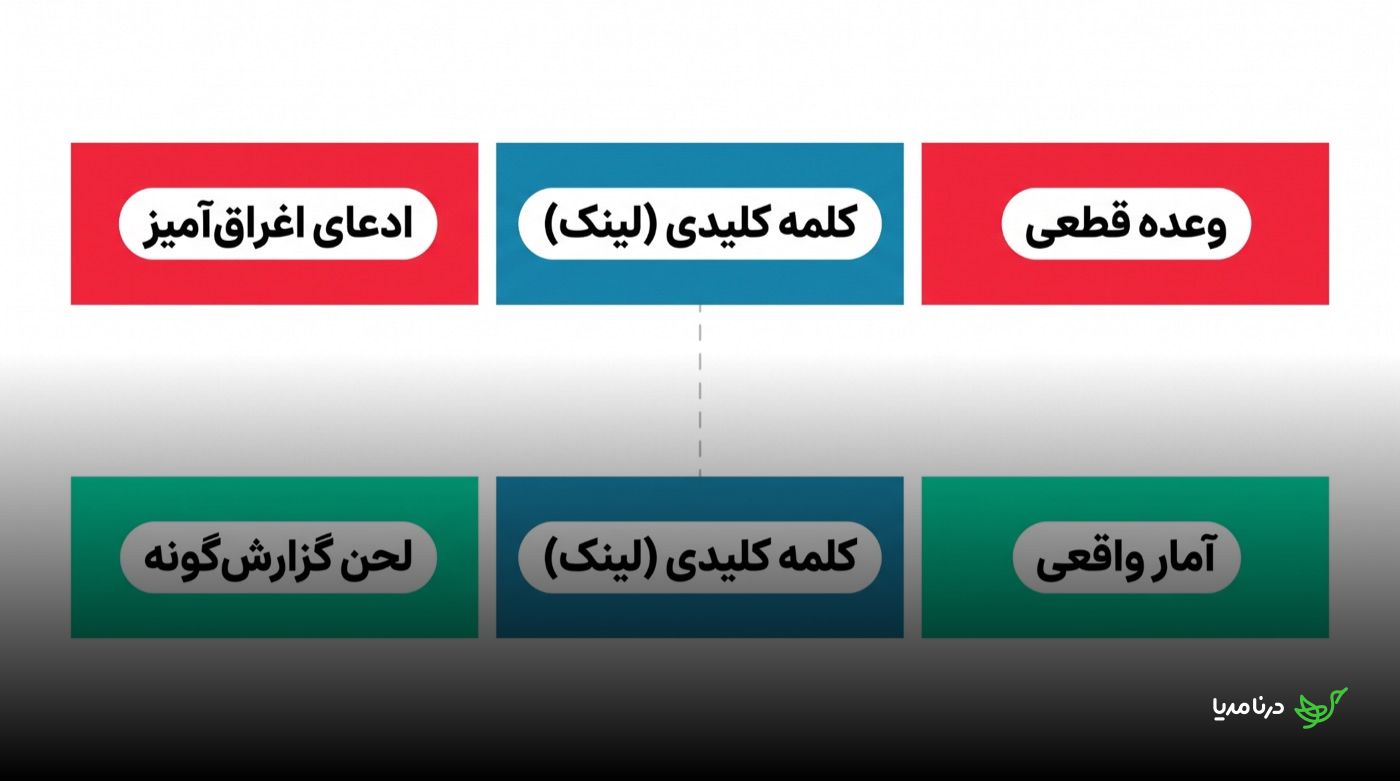 شش کادر تکنیک بازنویسی: ردیف بالا ادعای اغراق‌آمیز، کلمه کلیدی لینک و وعده قطعی؛ ردیف پایین همان کلمه کلیدی لینک کنار لحن گزارش‌گونه و آمار واقعی
