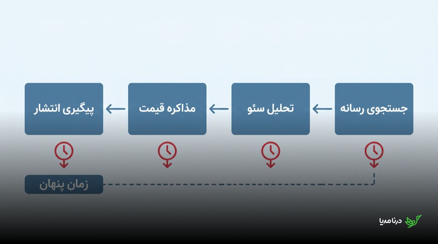 نمودار جریان چهار مرحله‌ی زمان‌بر خرید رپورتاژ—جستجوی رسانه، تحلیل سئو، مذاکره قیمت و پیگیری انتشار—که هرکدام با نماد ساعت به یک نوار «زمان پنهان» متصل شده‌اند