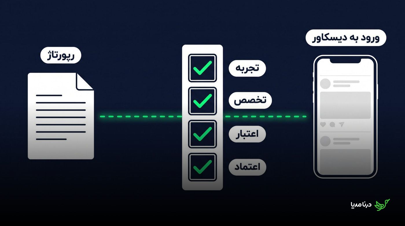 نمودار مسیر رپورتاژ تا ورود به دیسکاور با چهار ایستگاه تجربه، تخصص، اعتبار و اعتماد