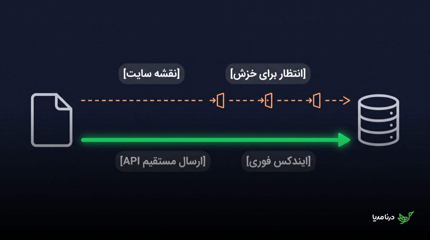 نمودار مقایسه‌ی مسیر سنتی نقشه سایت که با واسطه‌های انتظار برای خزش به پایگاه داده می‌رسد در برابر ارسال مستقیم از طریق Indexing API که بی‌واسطه به ایندکس فوری منتهی می‌شود