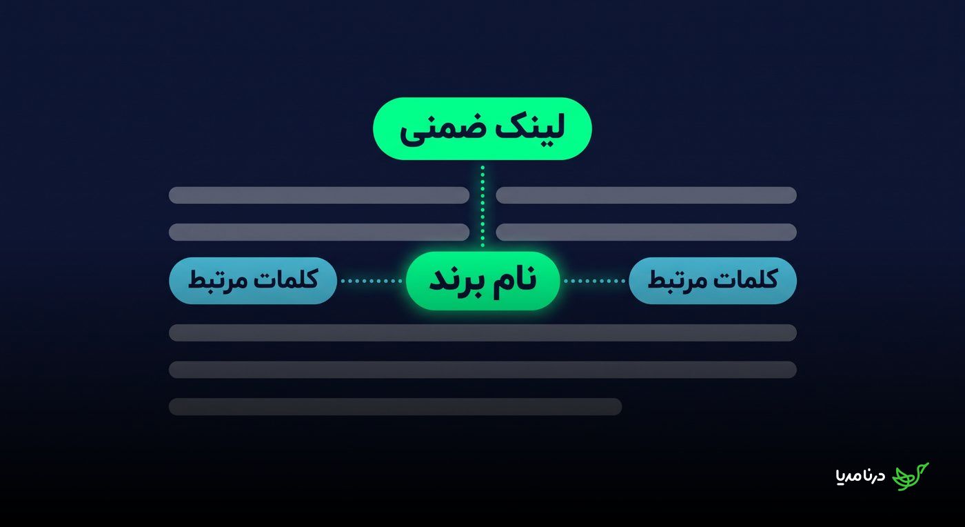 نمودار لینک ضمنی که نام برند را با کلمات مرتبط در متن پیوند معنایی می‌دهد