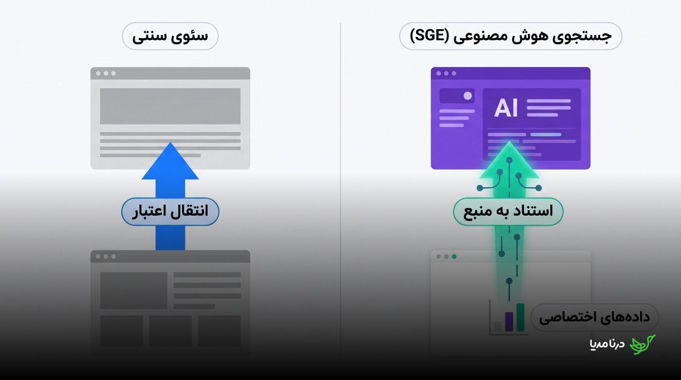 مقایسهٔ سئوی سنتی با انتقال اعتبار و جستجوی هوش مصنوعی SGE با استناد به منبع و داده‌های اختصاصی
