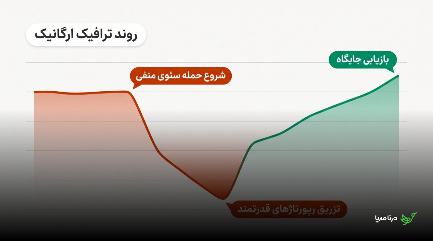 نمودار روند ترافیک ارگانیک که افت شدید پس از شروع حمله‌ی سئوی منفی و سپس مسیر بازیابی جایگاه را بعد از تزریق رپورتاژهای قدرتمند نشان می‌دهد