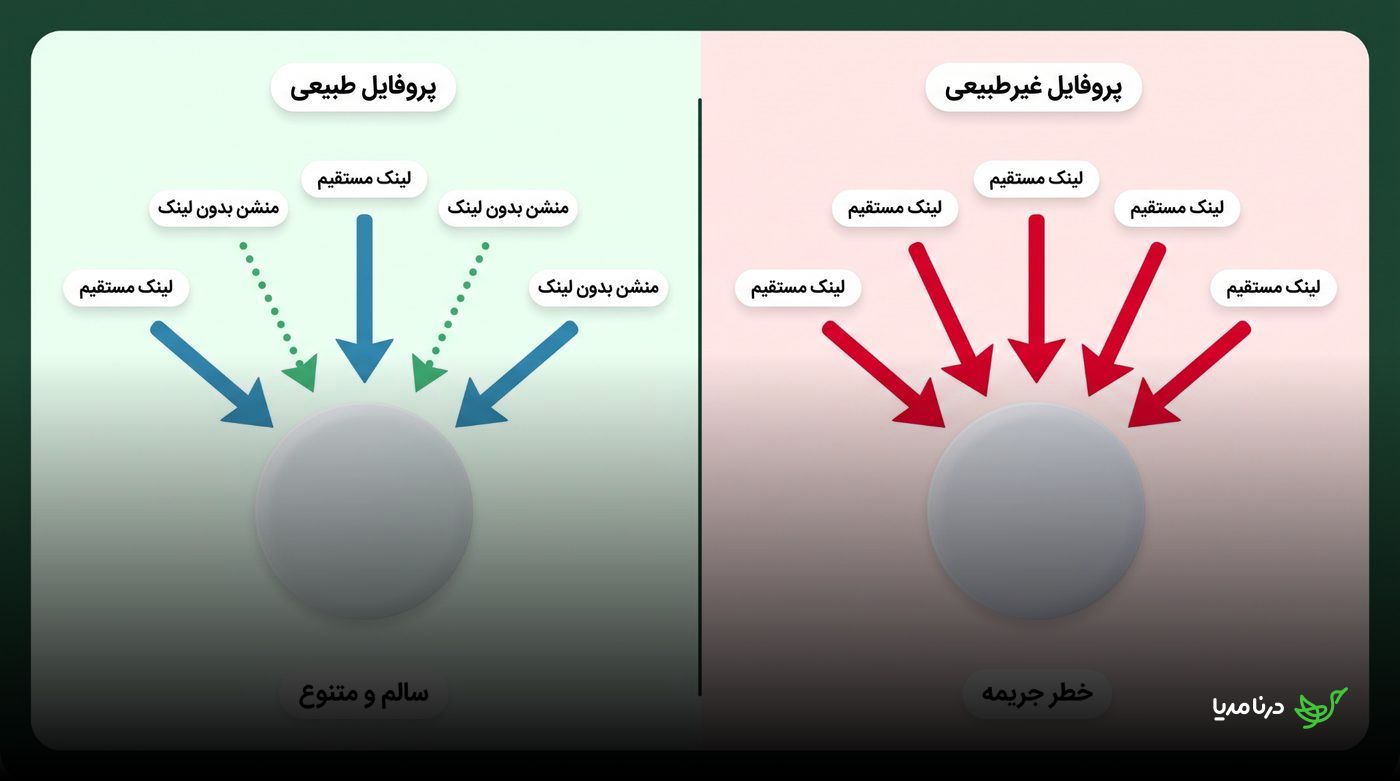 مقایسه پروفایل طبیعی شامل لینک و منشن بدون لینک با پروفایل غیرطبیعی متکی بر لینک مستقیم