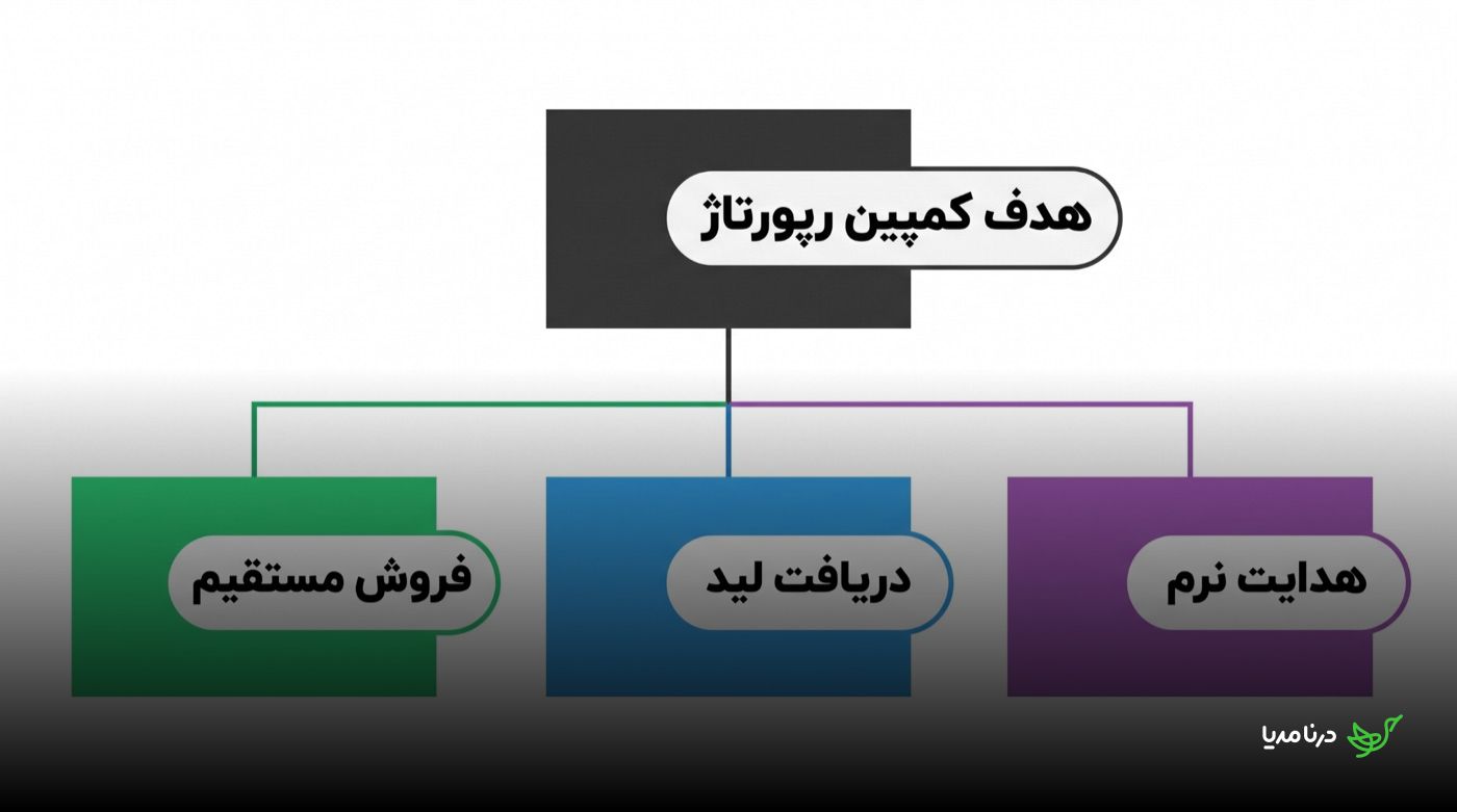 نمودار درختی هدف کمپین رپورتاژ که به سه شاخه‌ی فروش مستقیم، دریافت لید و هدایت نرم تقسیم می‌شود
