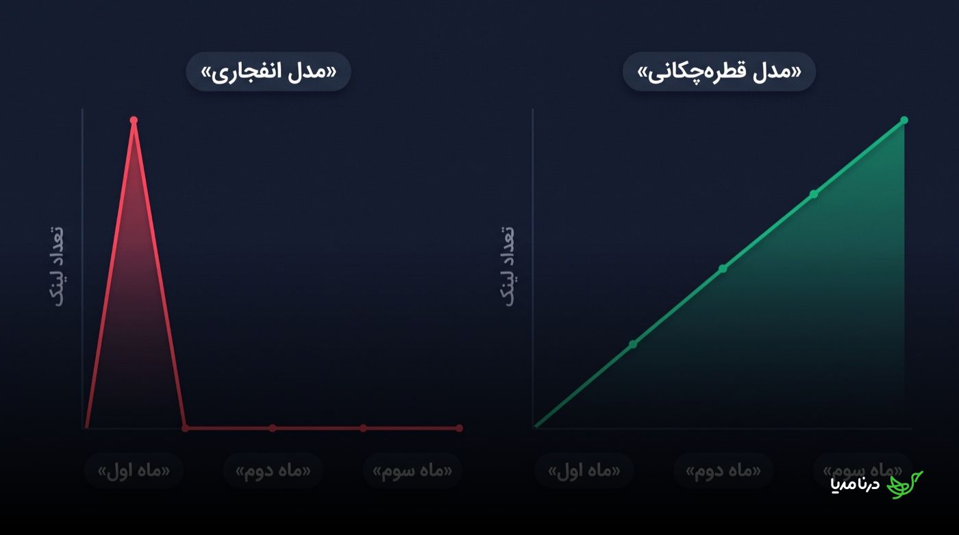 مقایسه‌ی نمودار مدل انفجاری و مدل قطره‌چکانی: در مدل انفجاری تعداد لینک در ماه اول به‌شدت اوج می‌گیرد و سپس به صفر می‌رسد، در مدل قطره‌چکانی تعداد لینک به‌صورت خطی و پیوسته در سه ماه رشد می‌کند