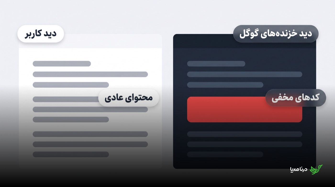 مقایسه‌ی دید کاربر و خزنده‌ی گوگل روی یک صفحه‌ی یکسان: کاربر فقط محتوای عادی می‌بیند، در حالی‌که خزنده‌ی گوگل در میان کدهای صفحه به یک بلوک کد مخفی مشخص‌شده با رنگ قرمز نیز دسترسی دارد