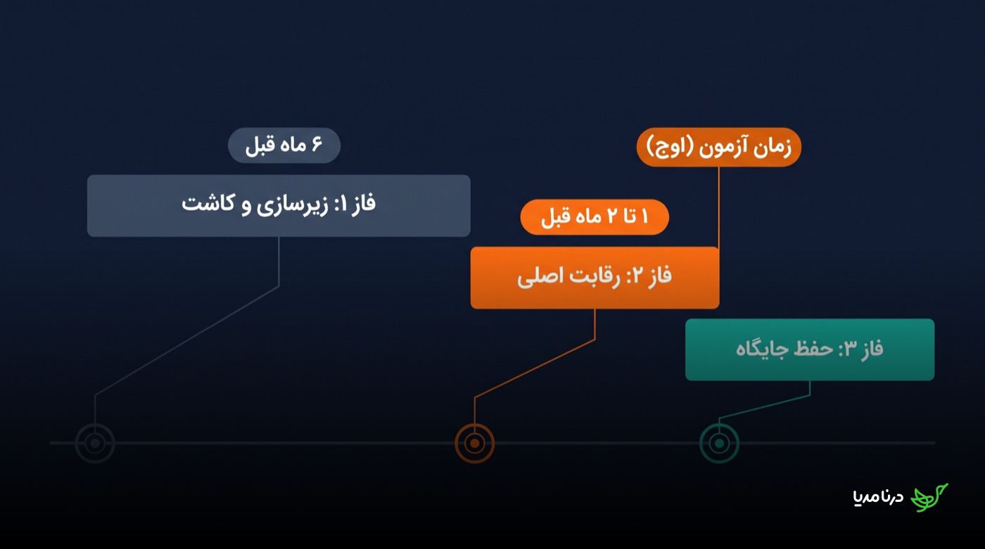 خط زمانی سه فاز لینک‌سازی: فاز ۱ زیرسازی و کاشت در ۶ ماه قبل، فاز ۲ رقابت اصلی در ۱ تا ۲ ماه قبل و فاز ۳ حفظ جایگاه پس از زمان آزمون (اوج)