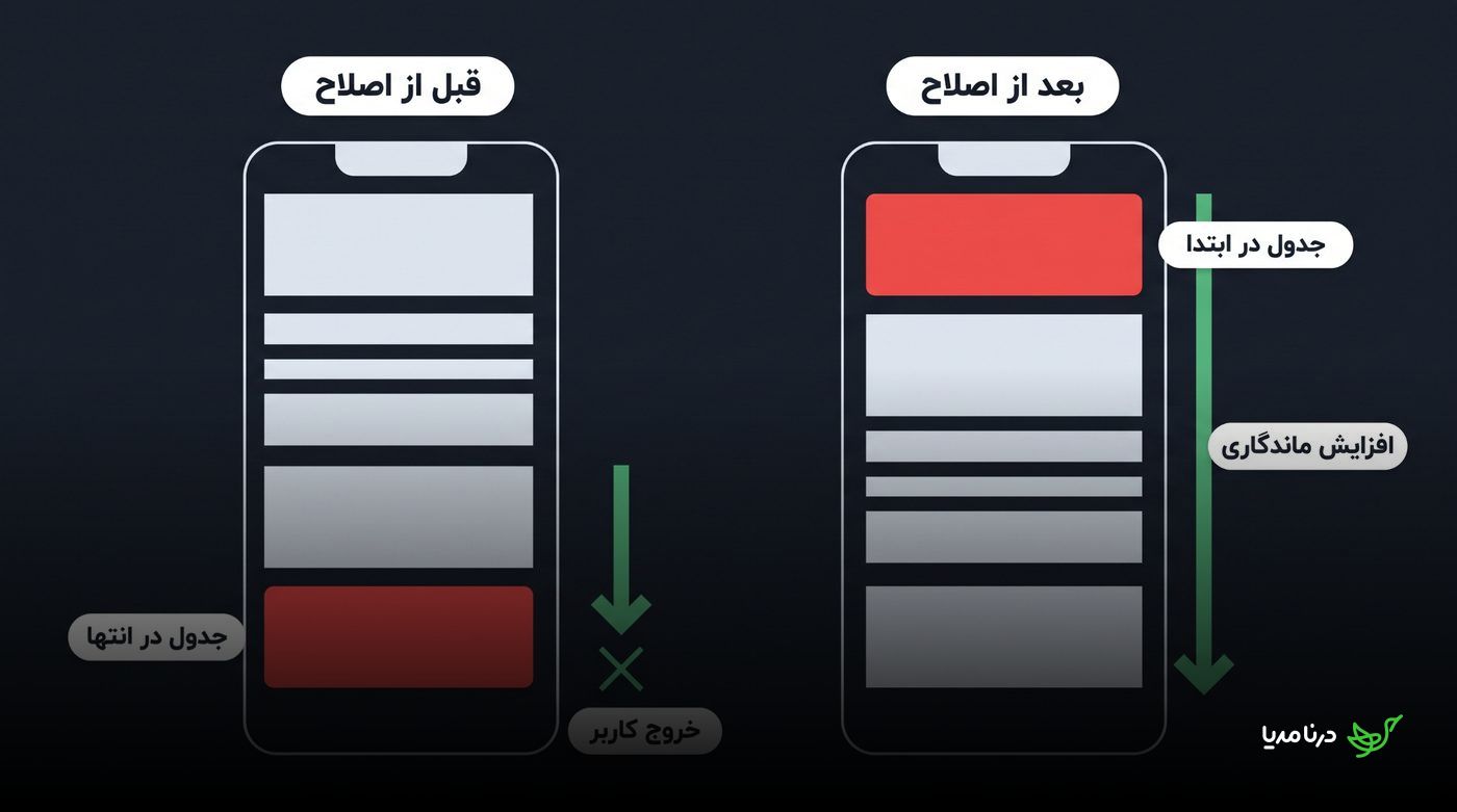 مقایسه چیدمان صفحه پیش و پس از اصلاح؛ انتقال جدول از انتهای صفحه به ابتدای آن باعث افزایش ماندگاری کاربر می‌شود