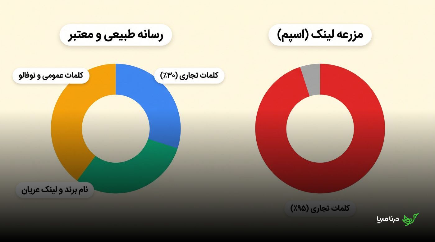 مقایسه پروفایل لینک طبیعی و متنوع با مزرعه لینک مملو از انکرتکست‌های تجاری