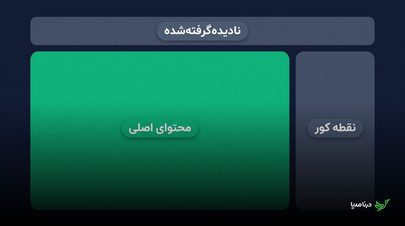 نمای شماتیک صفحه‌ای که محتوای اصلی آن دیده می‌شود، اما نوار بالا نادیده گرفته شده و نوار کناری در نقطهٔ کور کاربر قرار دارد