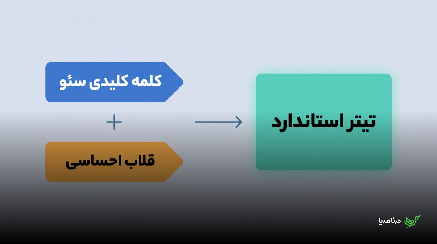 نمودار فرمول ساخت تیتر استاندارد: ترکیب کلمه‌ی کلیدی سئو با یک قلاب احساسی، مسیری به‌سوی یک تیتر استاندارد و کلیک‌خور را نشان می‌دهد