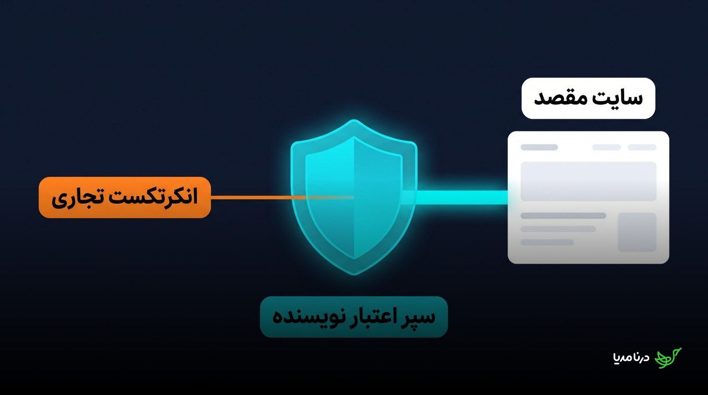 نمودار سپر اعتبار نویسنده میان انکرتکست تجاری و سایت مقصد