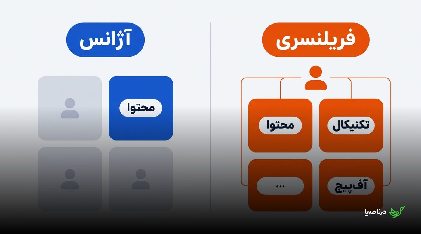 مقایسه ساختار تک‌نفره فریلنسری با تیم تخصصی محتوا، تکنیکال و آف‌پیج در آژانس سئو