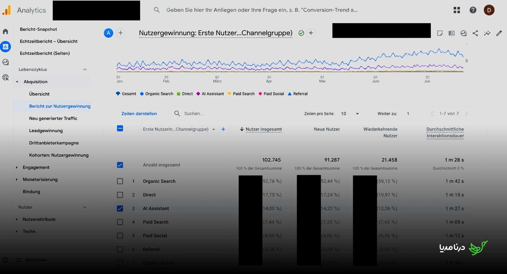 GA4 acquisition data showing traffic from AI assistants