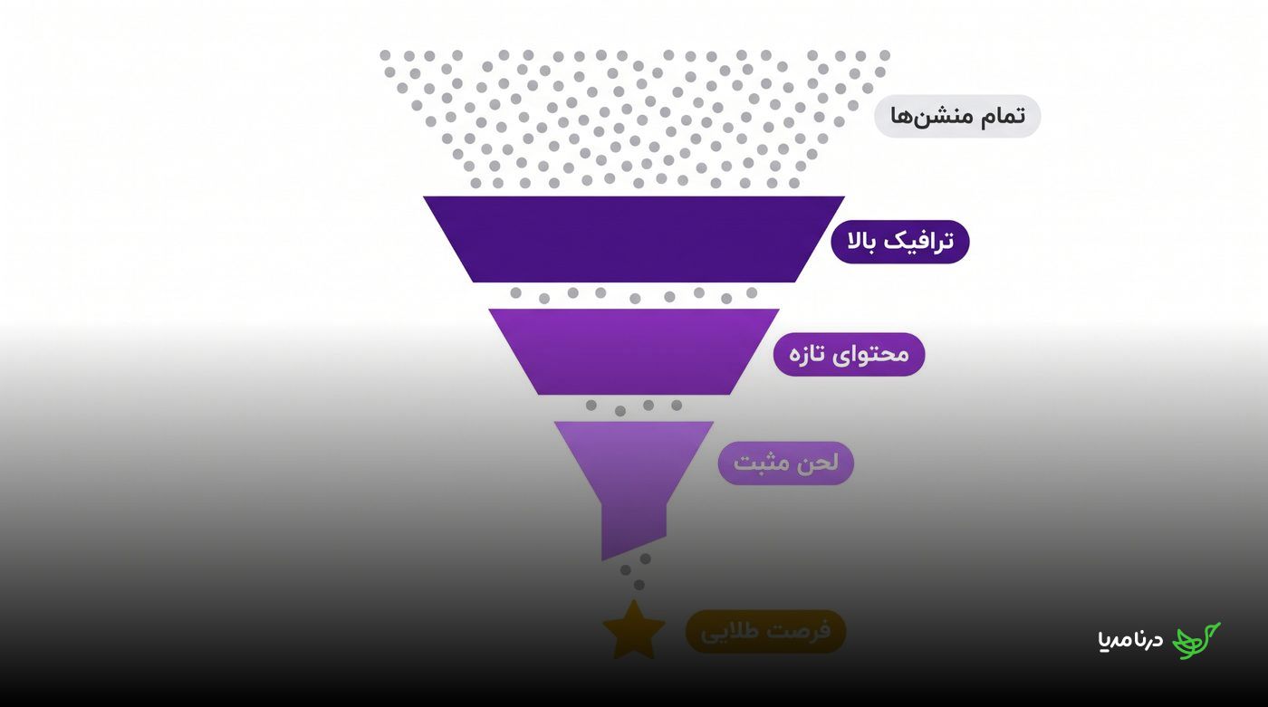قیف ارزش منشن از کل منشن‌ها تا ترافیک بالا، محتوای تازه، لحن مثبت و فرصت طلایی