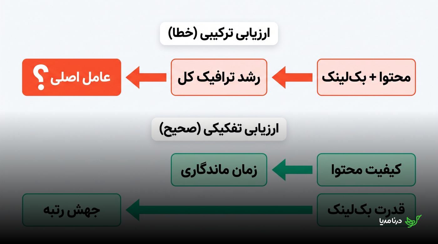 مقایسه ارزیابی ترکیبی و تفکیکی سئو؛ در روش تفکیکی کیفیت محتوا با زمان ماندگاری و قدرت بک‌لینک با جهش رتبه سنجیده می‌شود