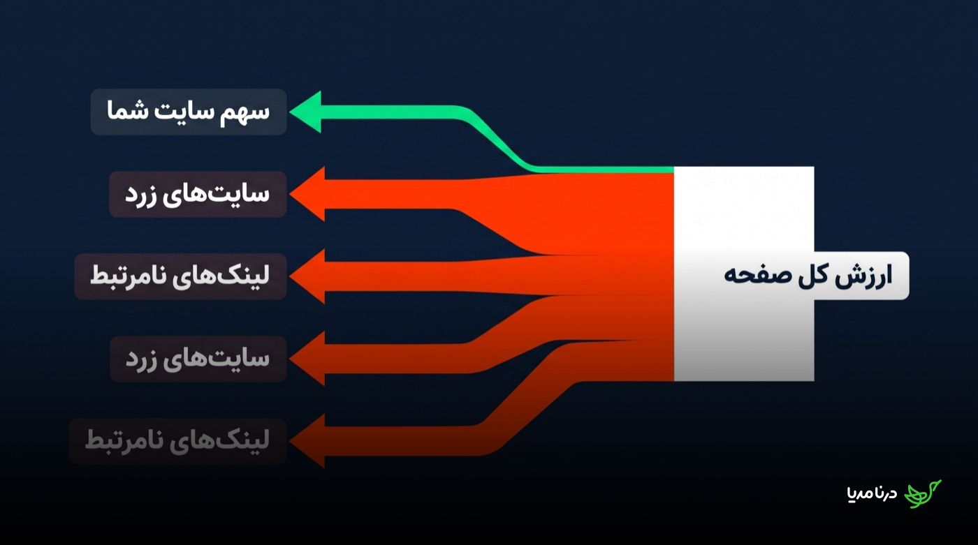 نمودار سنکی ارزش کل یک صفحه که میان چند مسیر تقسیم شده؛ فقط بخش کوچکی به سهم سایت شما می‌رسد و بیشترین سهم به سایت‌های زرد و لینک‌های نامرتبط اختصاص می‌یابد