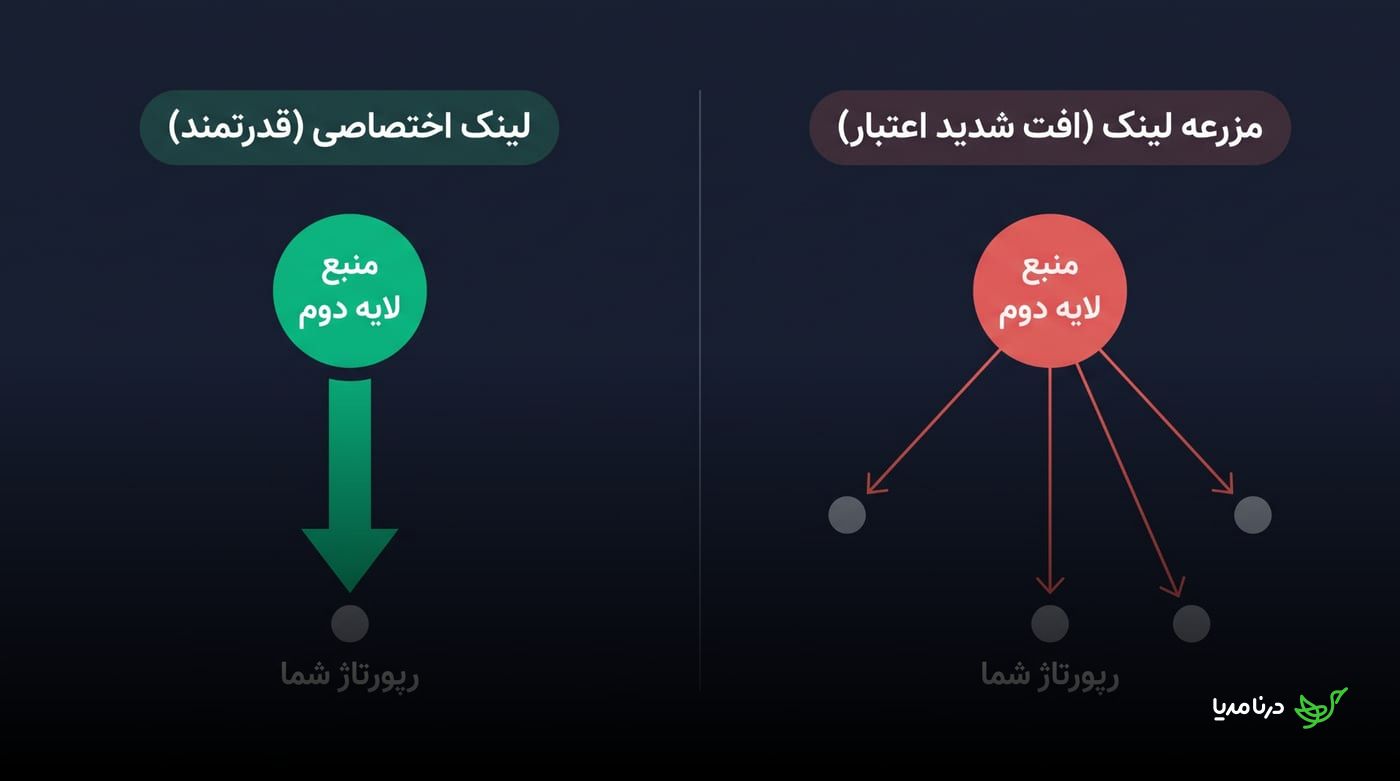 مقایسه نموداری لینک اختصاصی از یک منبع به رپورتاژ با مزرعه لینکی که اعتبار خود را بین چند مقصد تقسیم می‌کند