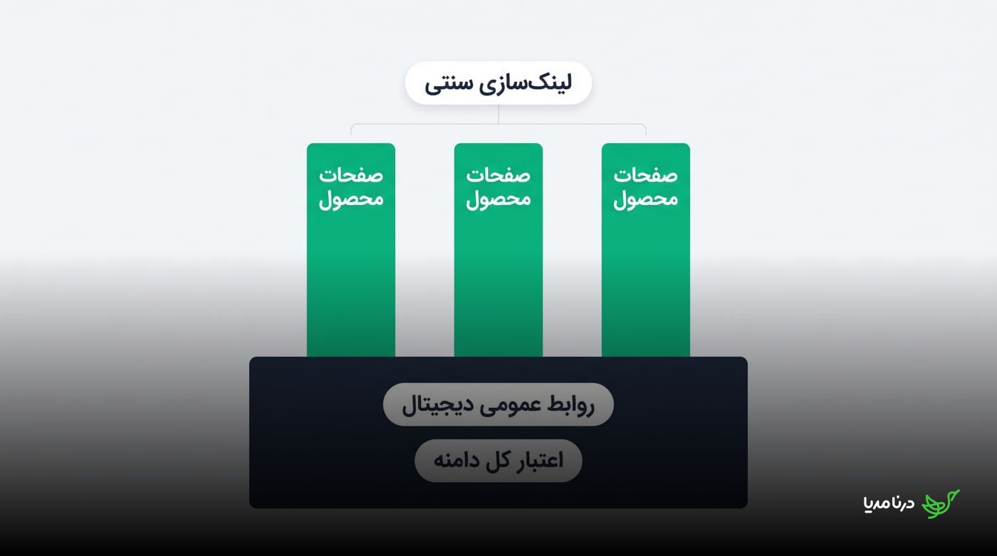 نمودار مکمل بودن لینک‌سازی سنتی برای صفحات محصول و روابط عمومی دیجیتال برای اعتبار کل دامنه