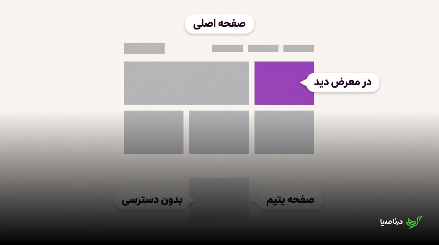 مقایسه‌ی جایگاه یک مطلب در معرض دید در صفحه‌ی اصلی سایت با یک صفحه‌ی یتیم بدون هیچ لینک ورودی و دسترسی