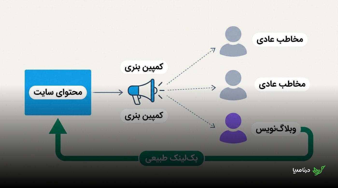نمودار مسیر معرفی محتوای سایت با کمپین بنری به مخاطبان عمومی و وبلاگ‌نویس و بازگشت بک‌لینک طبیعی از وبلاگ به سایت
