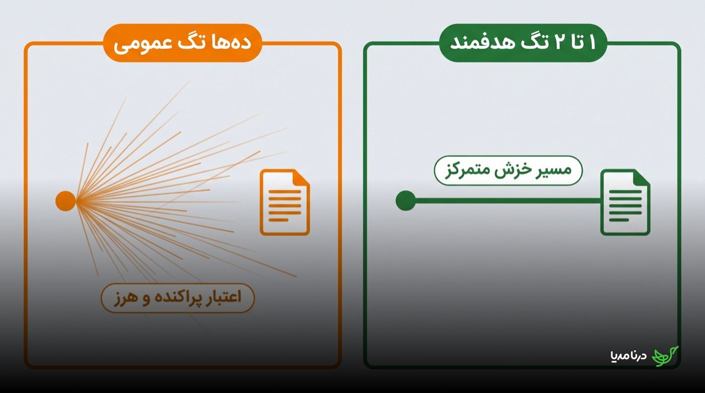 مقایسه‌ی ده‌ها تگ عمومی با اعتبار پراکنده و هرز در برابر یک تا دو تگ هدفمند با مسیر خزش متمرکز