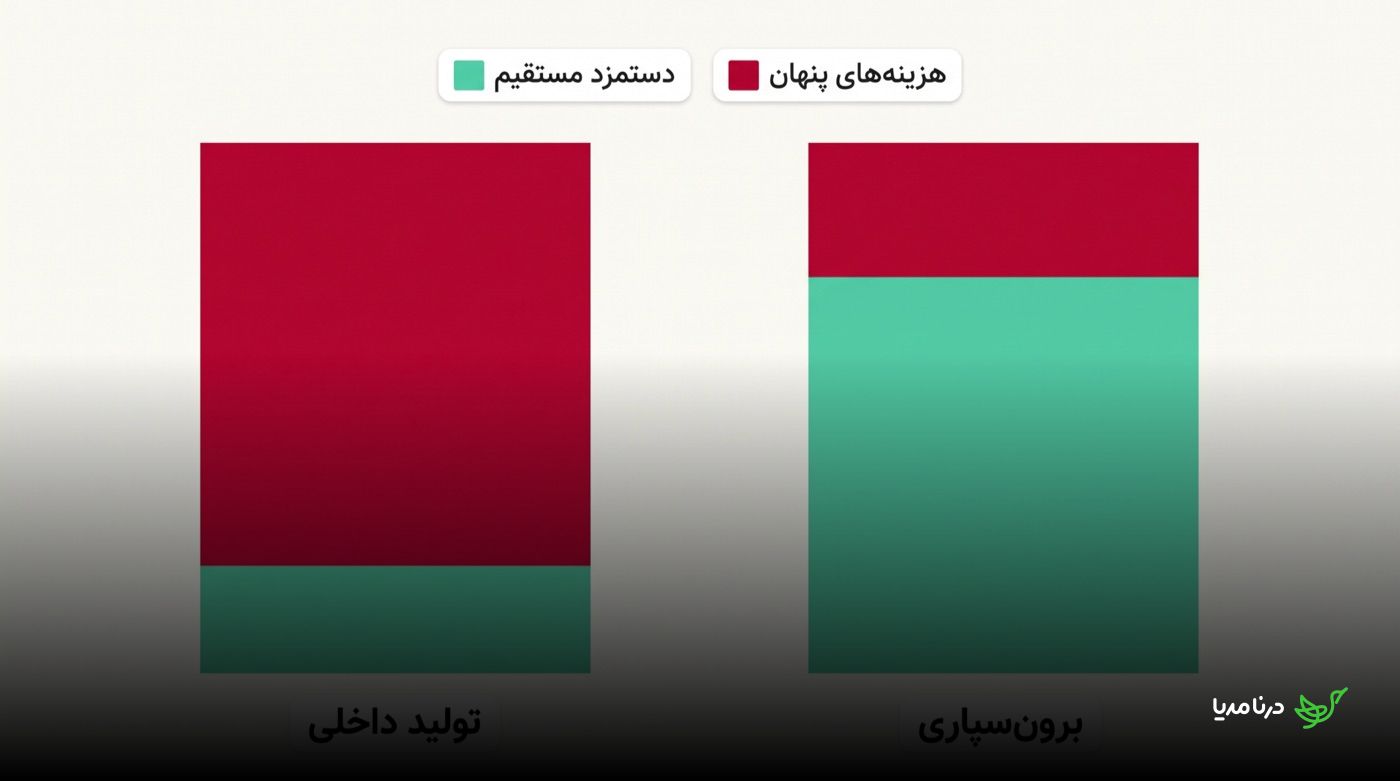 نمودار مقایسه‌ی سهم هزینه‌های پنهان و مستقیم در تولید داخلی رپورتاژ در برابر برون‌سپاری: در تولید داخلی بخش بزرگی از هزینه در لایه‌ی پنهان قرار دارد، اما در برون‌سپاری سهم هزینه‌های مستقیم و شفاف بیشتر است