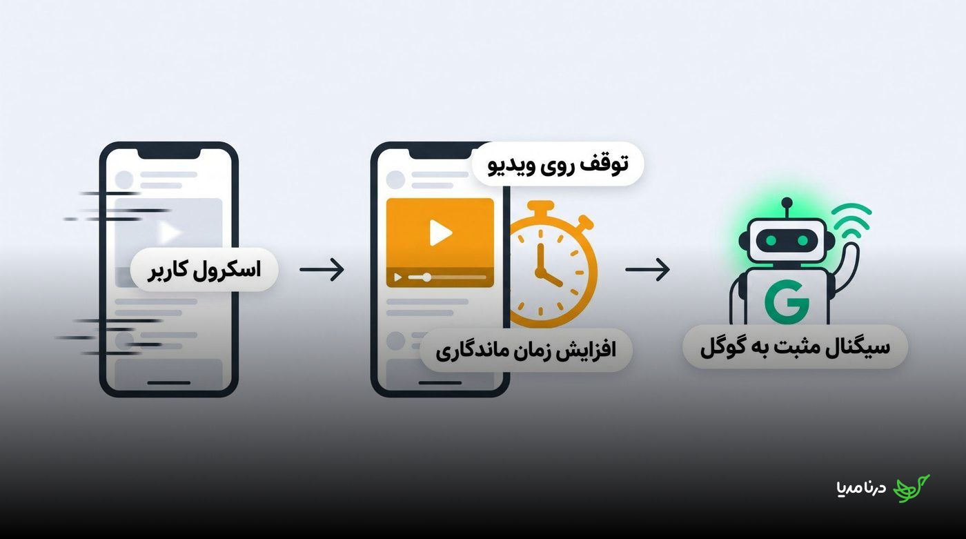 روند اسکرول کاربر، تماشای ویدیو و ارسال سیگنال تعامل به گوگل